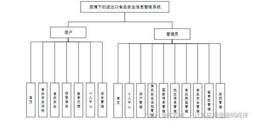 疫情下的進出口食品安全信息管理系統 設計、實現與部署